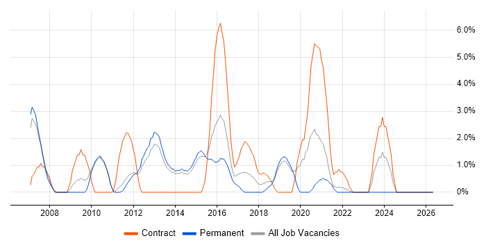 Unix Administrator job vacancy trend in Redhill