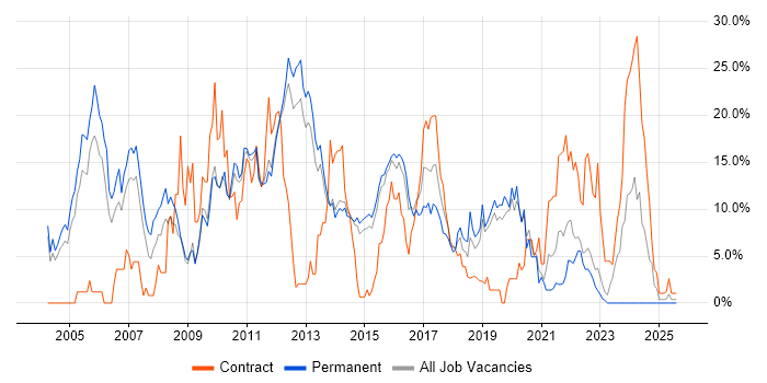 Job vacancy trend for Unix in Redhill