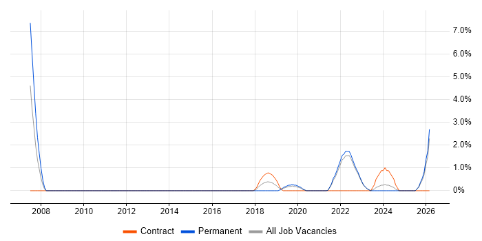 Usability Testing job vacancy trend in Redhill