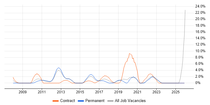 Use Case job vacancy trend in Redhill