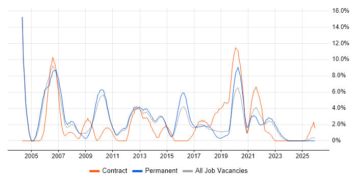 User Acceptance Testing job vacancy trend in Redhill