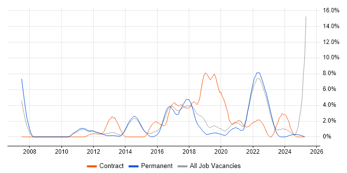 Job vacancy trend for User Experience in Redhill Job vacancy trend for User Experience in Redhill