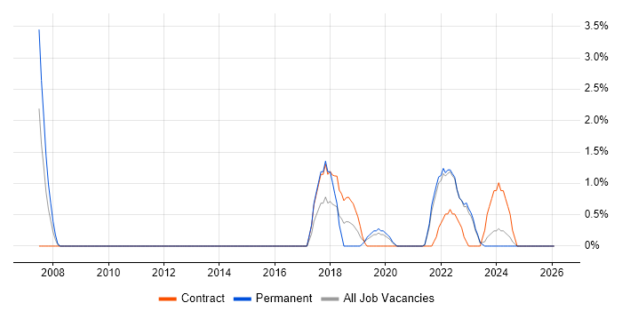 User Research job vacancy trend in Redhill