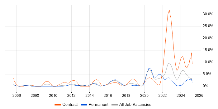 Job vacancy trend for Validation in Redhill