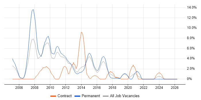 VB.NET job vacancy trend in Redhill