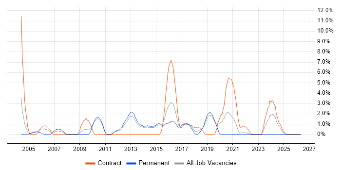 Veritas job vacancy trend in Redhill
