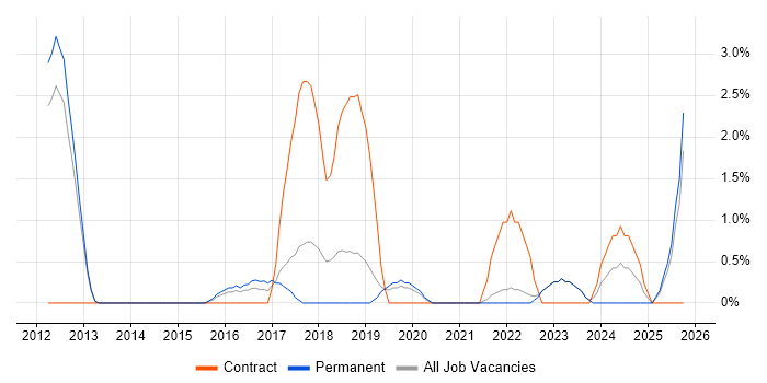 Virtual Desktop job vacancy trend in Redhill