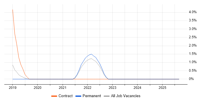 Job vacancy trend for Virtual Private Cloud in Redhill