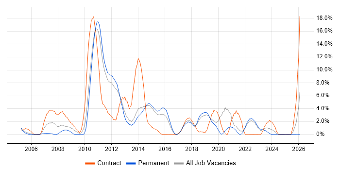 Visual Studio job vacancy trend in Redhill