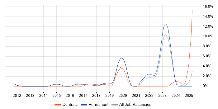 Job vacancy trend for Visualisation in Redhill