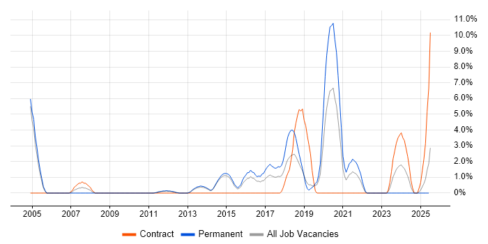 Job vacancy trend for VLAN in Redhill