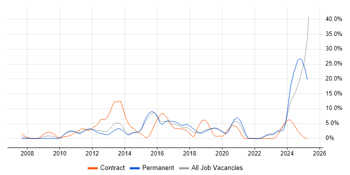 Job vacancy trend for VMware Infrastructure in Redhill Job vacancy trend for VMware Infrastructure in Redhill