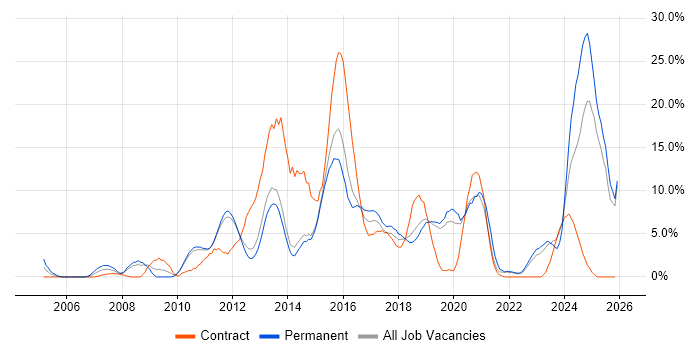VMware job vacancy trend in Redhill
