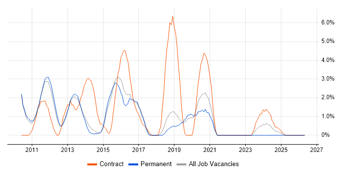 vSphere job vacancy trend in Redhill
