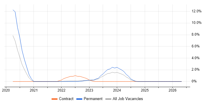 Vulnerability Management job vacancy trend in Redhill
