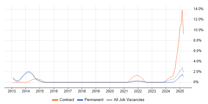 Job vacancy trend for Vulnerability Scanning in Redhill