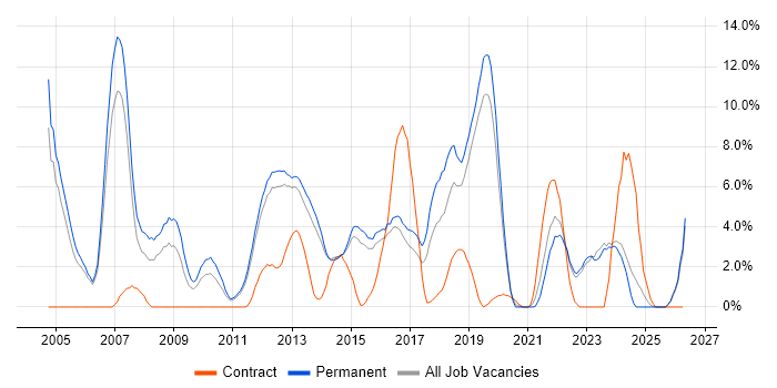 WAN job vacancy trend in Redhill