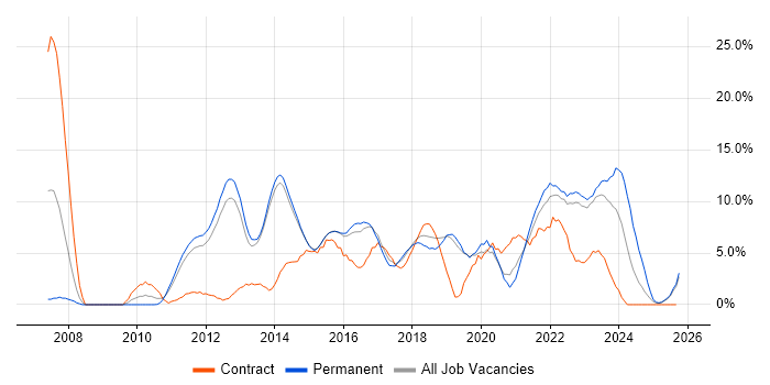 Waterfall job vacancy trend in Redhill Waterfall job vacancy trend in Redhill