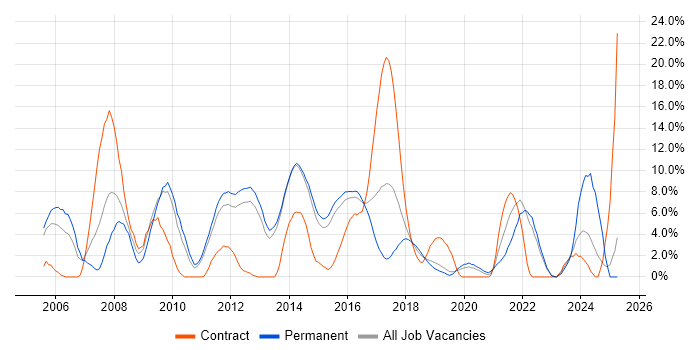 Job vacancy trend for Web Services in Redhill