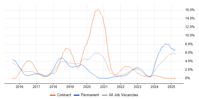 Job vacancy trend for Windows 10 in Redhill Job vacancy trend for Windows 10 in Redhill