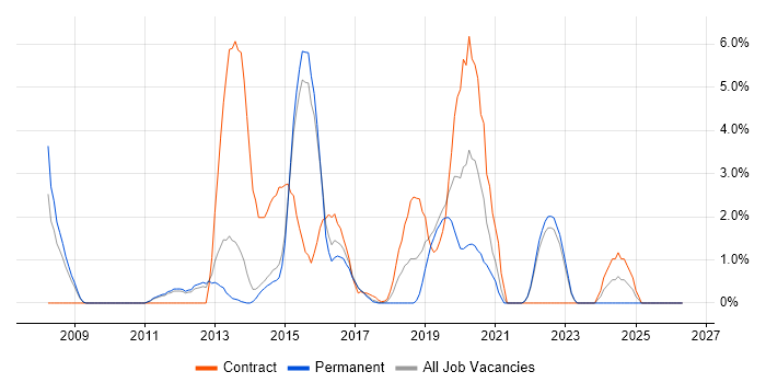 Windows Engineer job vacancy trend in Redhill