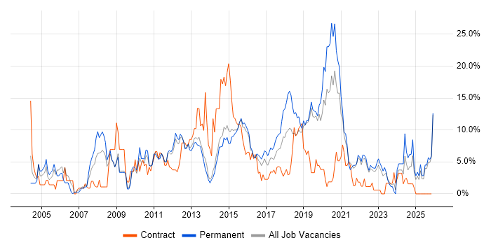 Windows Server job vacancy trend in Redhill