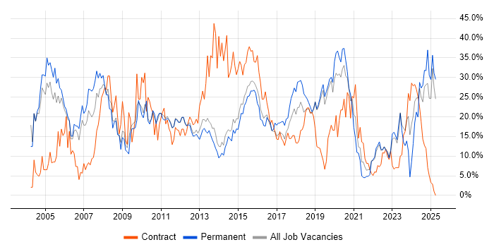 Job vacancy trend for Windows in Redhill Job vacancy trend for Windows in Redhill