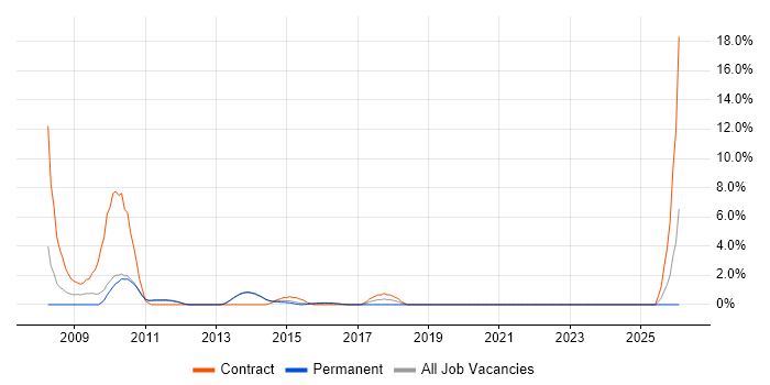 WinForms job vacancy trend in Redhill