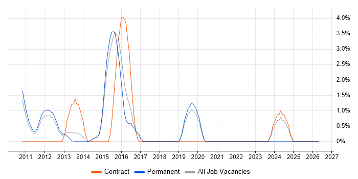 Wintel Engineer job vacancy trend in Redhill