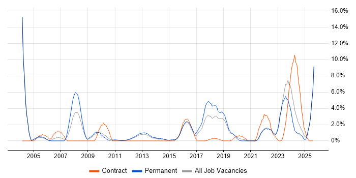 Job vacancy trend for Wireless in Redhill Job vacancy trend for Wireless in Redhill