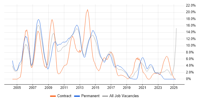 Job vacancy trend for XML in Redhill Job vacancy trend for XML in Redhill