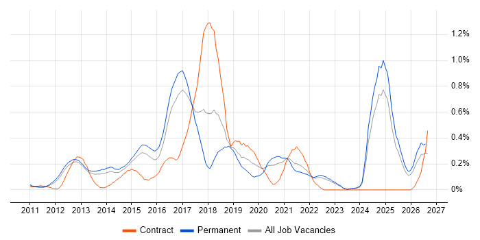 Redis job vacancy trend in Surrey