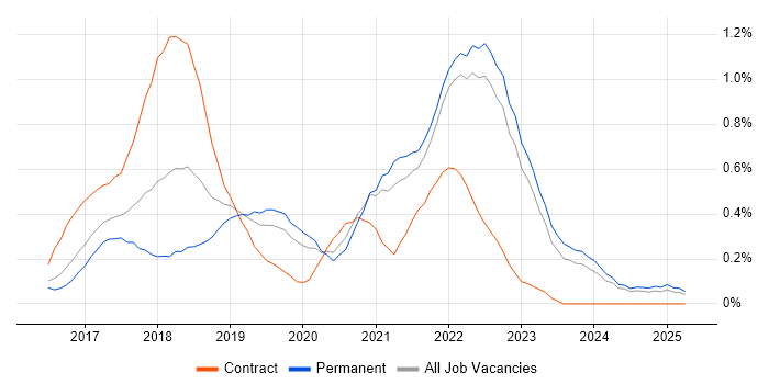 Job vacancy trend for Redux in Surrey Job vacancy trend for Redux in Surrey