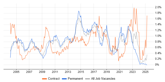 Job vacancy trend for Regression Testing in Surrey Job vacancy trend for Regression Testing in Surrey