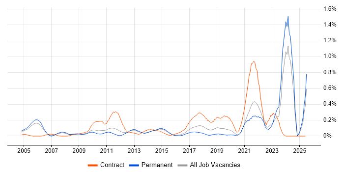 Job vacancy trend for Regulatory Change in Surrey Job vacancy trend for Regulatory Change in Surrey