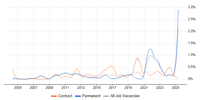 Job vacancy trend for Regulatory Compliance in Surrey Job vacancy trend for Regulatory Compliance in Surrey