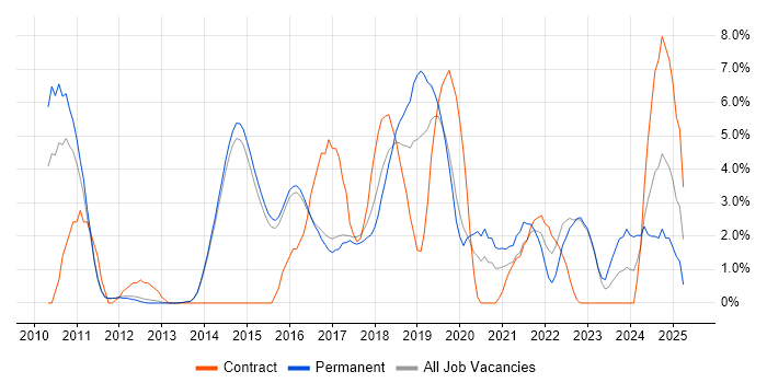 Job vacancy trend for Acceptance Criteria in Reigate Job vacancy trend for Acceptance Criteria in Reigate