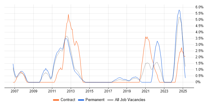 Job vacancy trend for Accessibility in Reigate