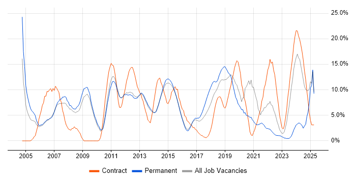 Job vacancy trend for Active Directory in Reigate Job vacancy trend for Active Directory in Reigate
