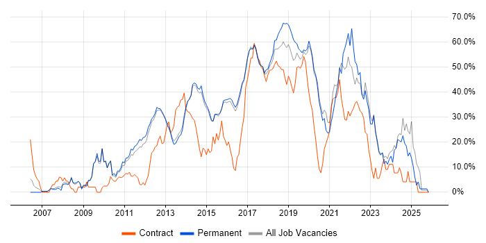 Agile job vacancy trend in Reigate