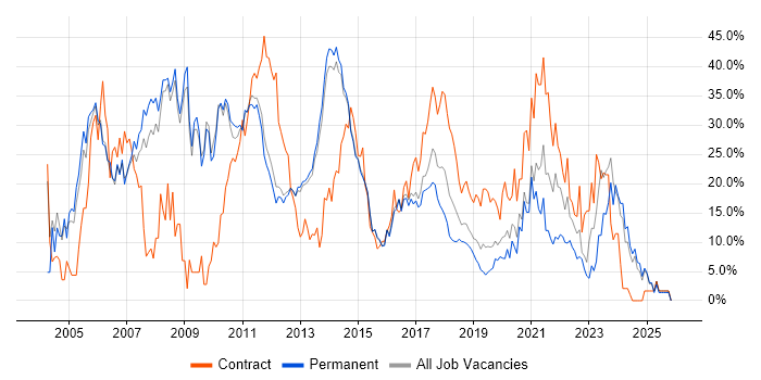 Analyst job vacancy trend in Reigate