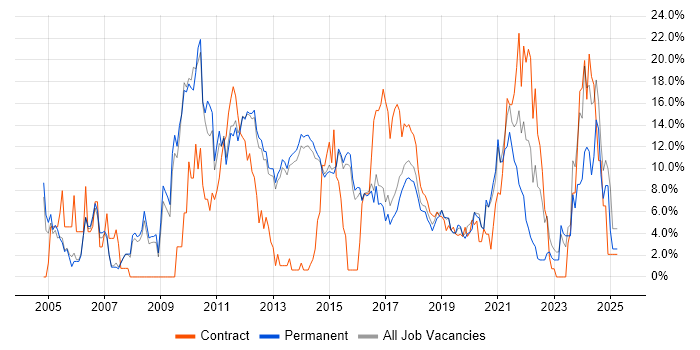 Job vacancy trend for Analytical Skills in Reigate