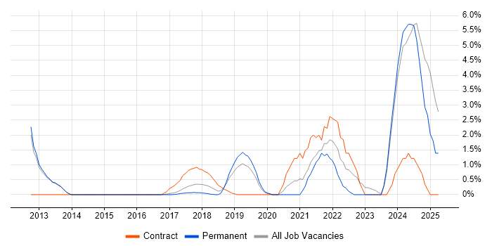 Job vacancy trend for Analytical Thinking in Reigate Job vacancy trend for Analytical Thinking in Reigate