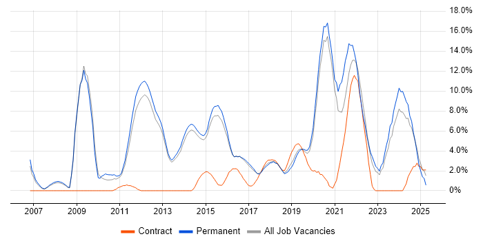 Job vacancy trend for Analytics in Reigate
