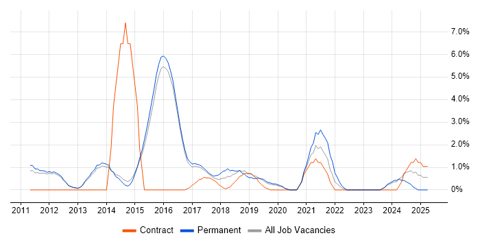 Job vacancy trend for Android in Reigate