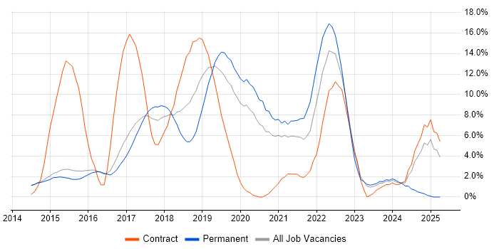 Job vacancy trend for AngularJS in Reigate