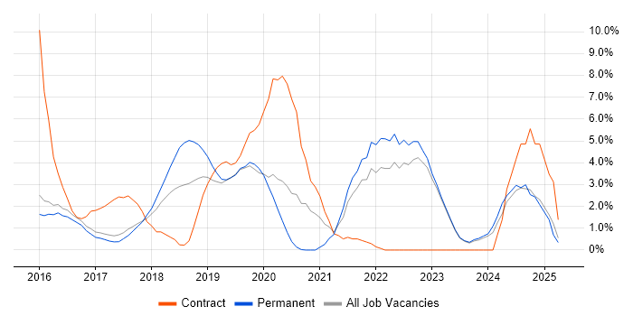 Job vacancy trend for Ansible in Reigate