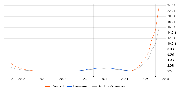 Job vacancy trend for Apache Airflow in Reigate