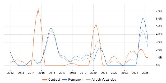 Job vacancy trend for Apple iOS in Reigate