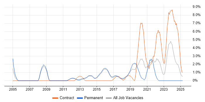 Job vacancy trend for Apple in Reigate